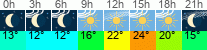 vreme 3 ure