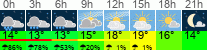 vreme 3 ure