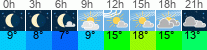 vreme 3 ure