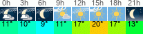 vreme 3 ure