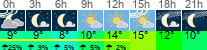 vreme 3 ure