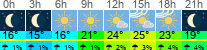 vreme 3 ure