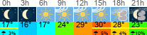 vreme 3 ure