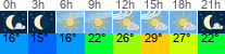 vreme 3 ure