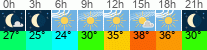 vreme 3 ure