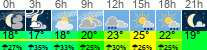 vreme 3 ure