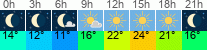 vreme 3 ure