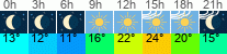 vreme 3 ure