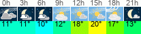 vreme 3 ure