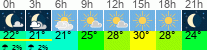 vrijeme 3h