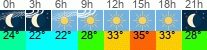 vreme 3 ure