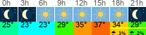 vreme 3 ure