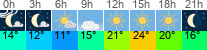 vreme 3 ure