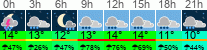 vreme 3 ure