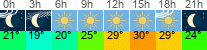 vreme 3 ure