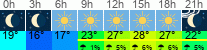 vreme 3 ure