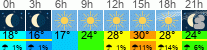 vreme 3 ure