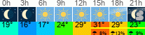 vreme 3 ure