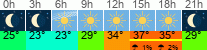 vreme 3 ure