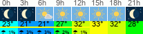 vreme 3 ure