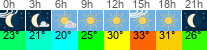 vreme 3 ure