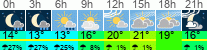 vreme 3 ure