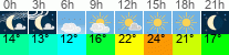 vreme 3 ure