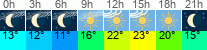 vreme 3 ure