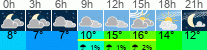 vreme 3 ure