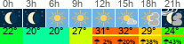 vreme 3 ure