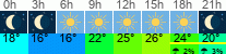 vreme 3 ure