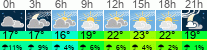 vreme 3 ure