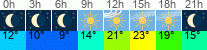 vreme 3 ure