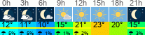 vreme 3 ure