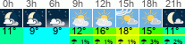 vreme 3 ure