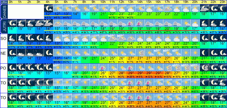 Wetter pro Stunde 7 Tage