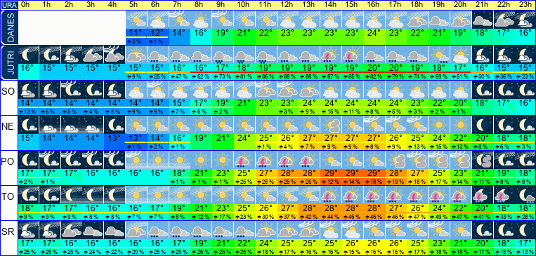 Wetter pro Stunde 7 Tage
