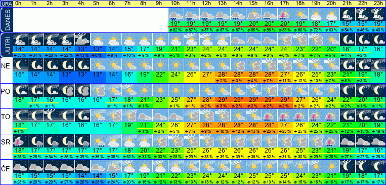 Wetter pro Stunde 7 Tage