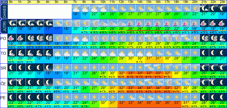 Wetter pro Stunde 7 Tage