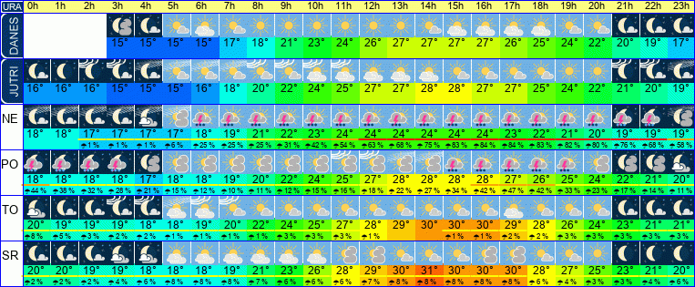 Wetter pro Stunde 7 Tage