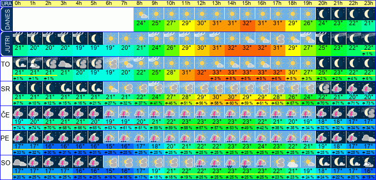 Wetter pro Stunde 7 Tage