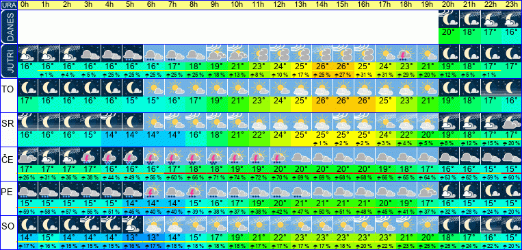 Wetter pro Stunde 7 Tage