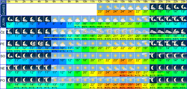 Wetter pro Stunde 7 Tage