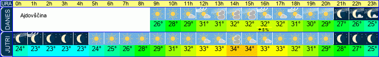 vreme