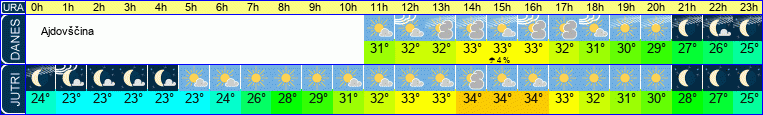 vreme