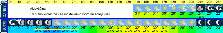 vreme