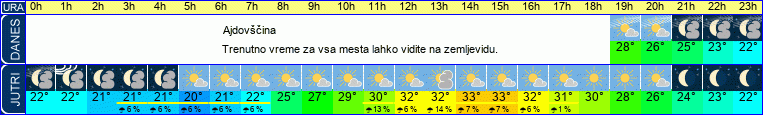 vreme