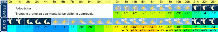 vreme