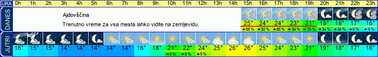 vreme