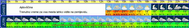 vreme